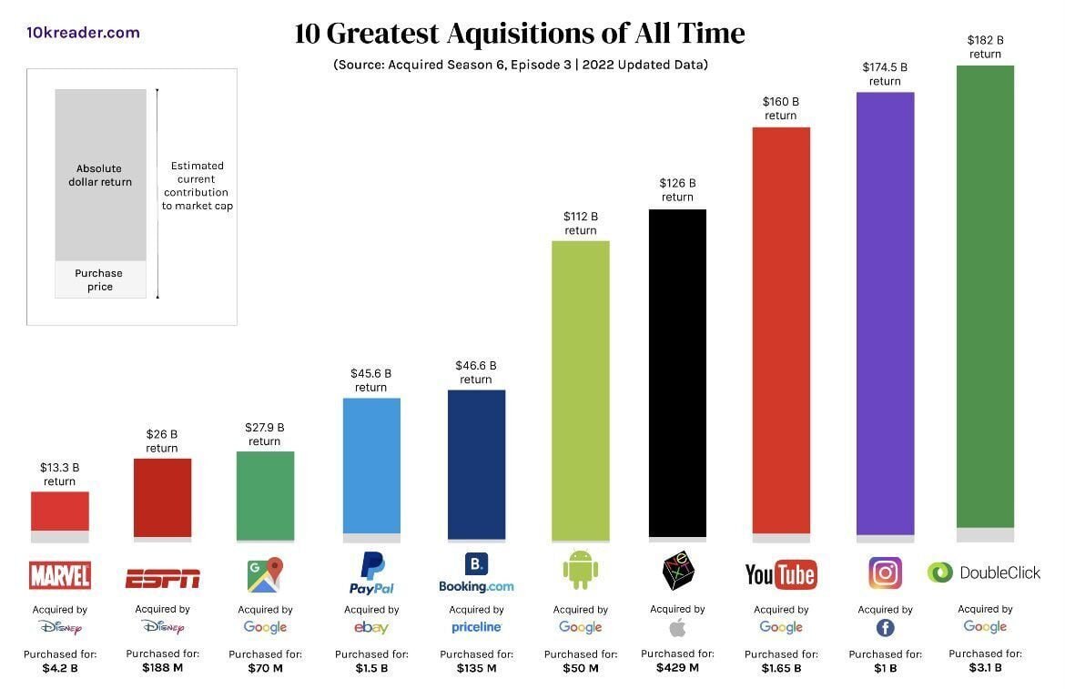 📊 The greatest acquisitions of all time