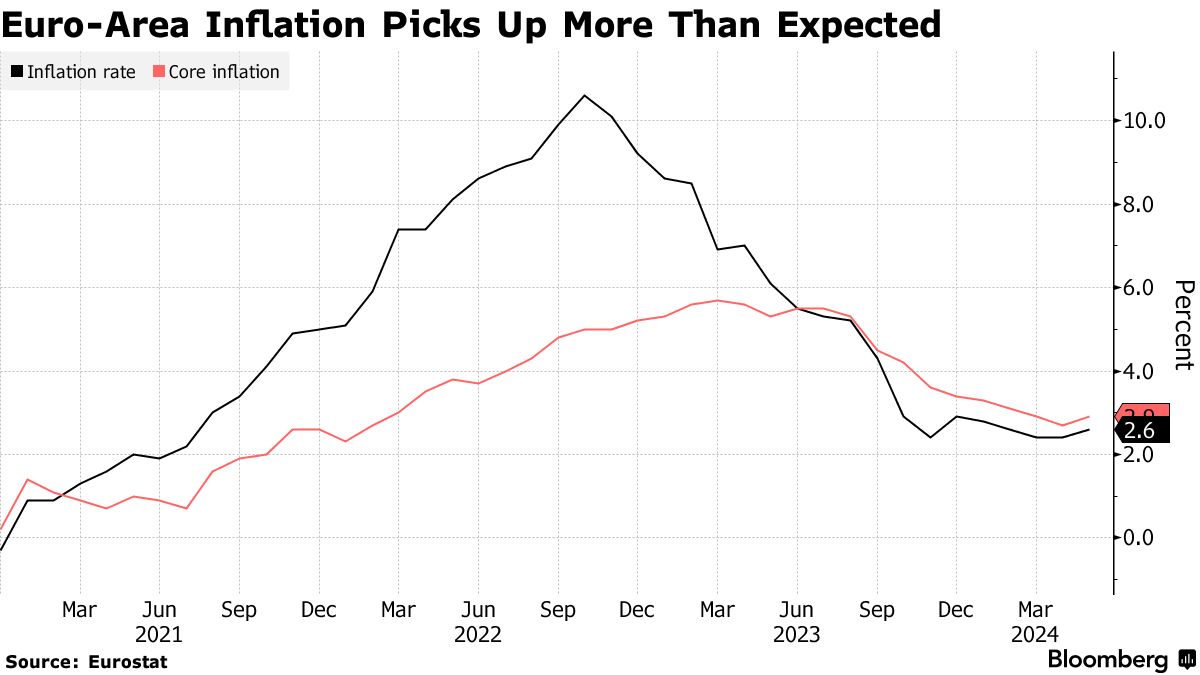 Euro-zone inflation up more than expected before ECB cut bloomberg.com/news/articles/…