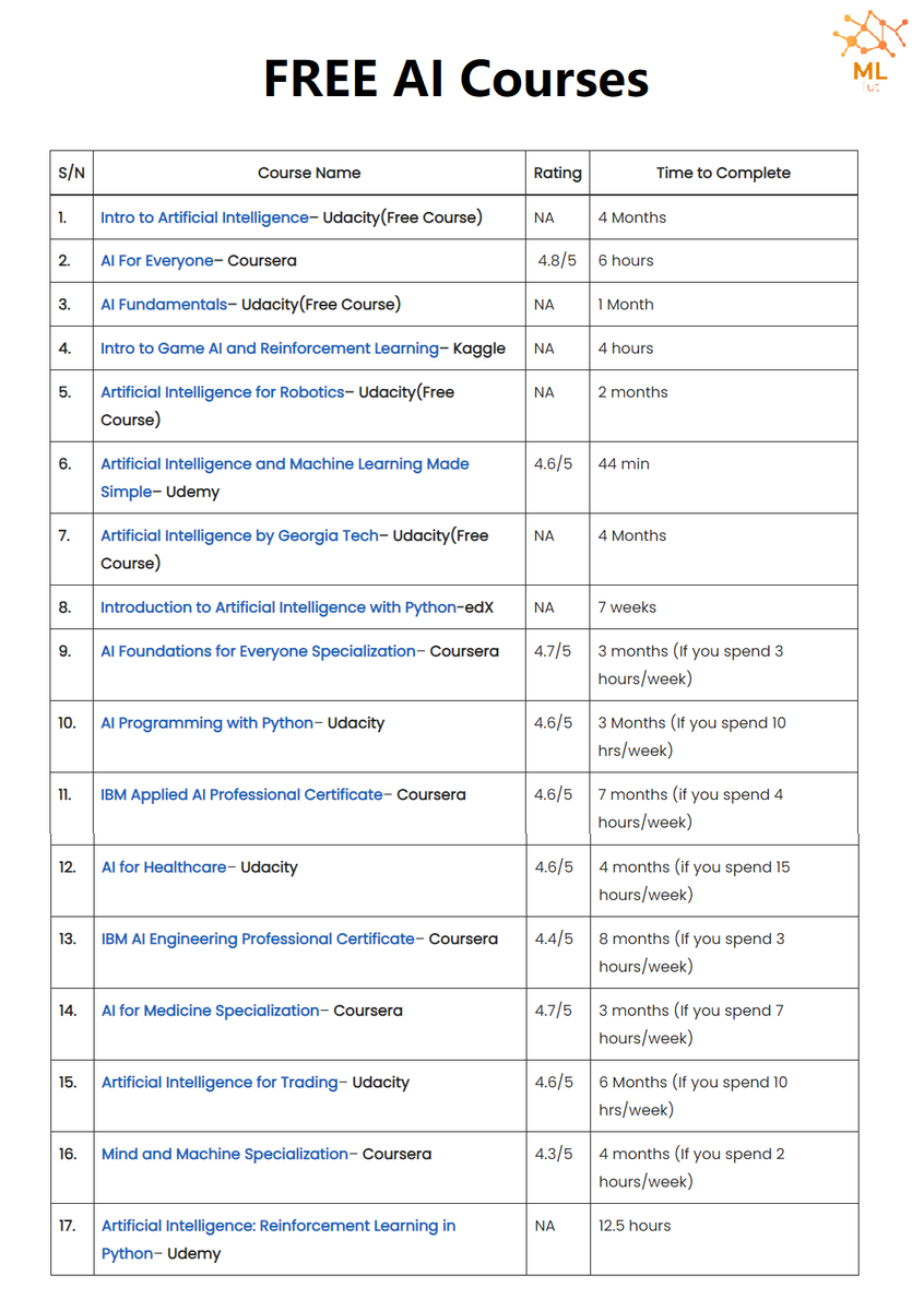 Find these AI Courses here- mltut.com/best-resources…

@KirkDBorne
#MachineLearning #100DaysOfCode #100DaysOfMLCode #Python #womenwhocode #cybersecurity #CodeNewbie #DataScience #DEVCommunity #BigData #Analytics #pythonprogramming #PowerBI #SQL #GenAI #OpenAI #chatgpt4 #AI #GPT5