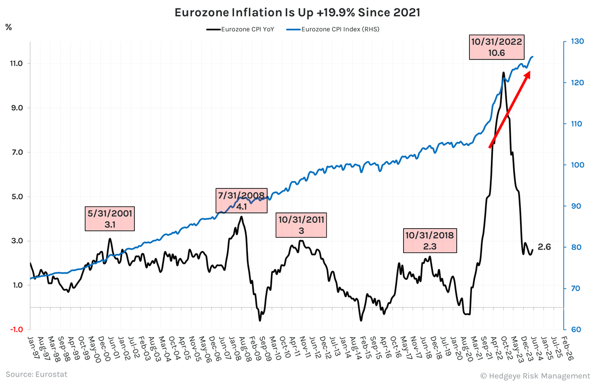 #eurozone $EZU Inflation accelerates to +2.6% YoY the first acceleration in 4 months (est +2.5%). 

Inflation is up +19.9% since 2021.