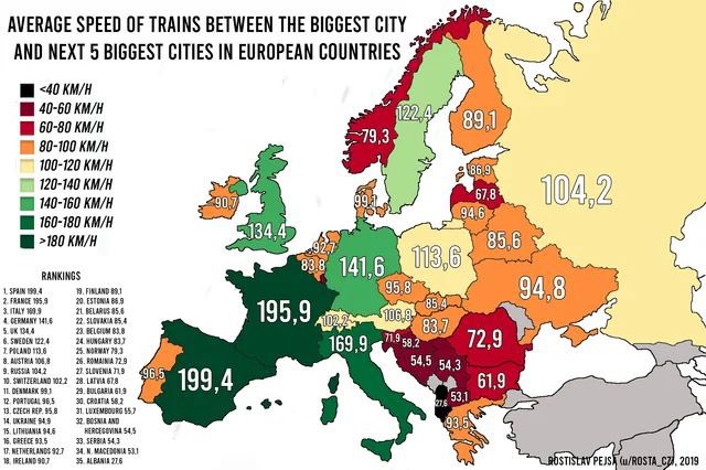 España tiene la velocidad media ferroviaria más alta de Europa en Alta Velocidad, según ha recopilado un creador de contenido checo, Rostislav Pejsa. La velocidad media es más alta que en Francia (segundo país) y está muy por encima de cualquier otro país del continente. En