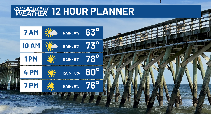 Low humidity with temperatures sitting in the low-80s, you are going to want to find time to be outside and take advantage of this weather today and into the weekend. #scwx @wmbfnews @AndrewWMBF