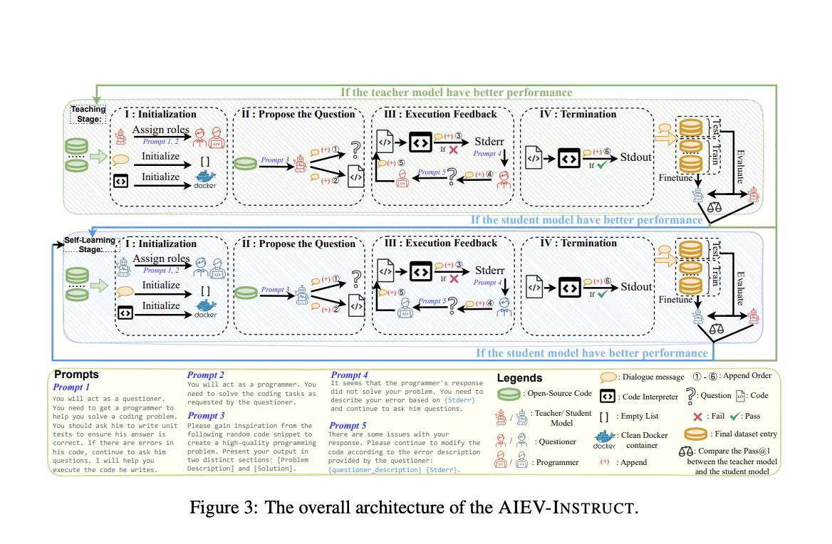 vlruso's tweet image. AutoCoder: The First Large Language Model to Surpass GPT-4 Turbo (April 2024) and GPT-4o in pass@1 on the Human Eval Benchmark Test (90.9% vs. 90.2%)

itinai.com/autocoder-the-…
#AutoCoder #AIEV #CodeGeneration #AI #PracticalSolutions #ai #news #llm #ml #research #ainews #innovati…
