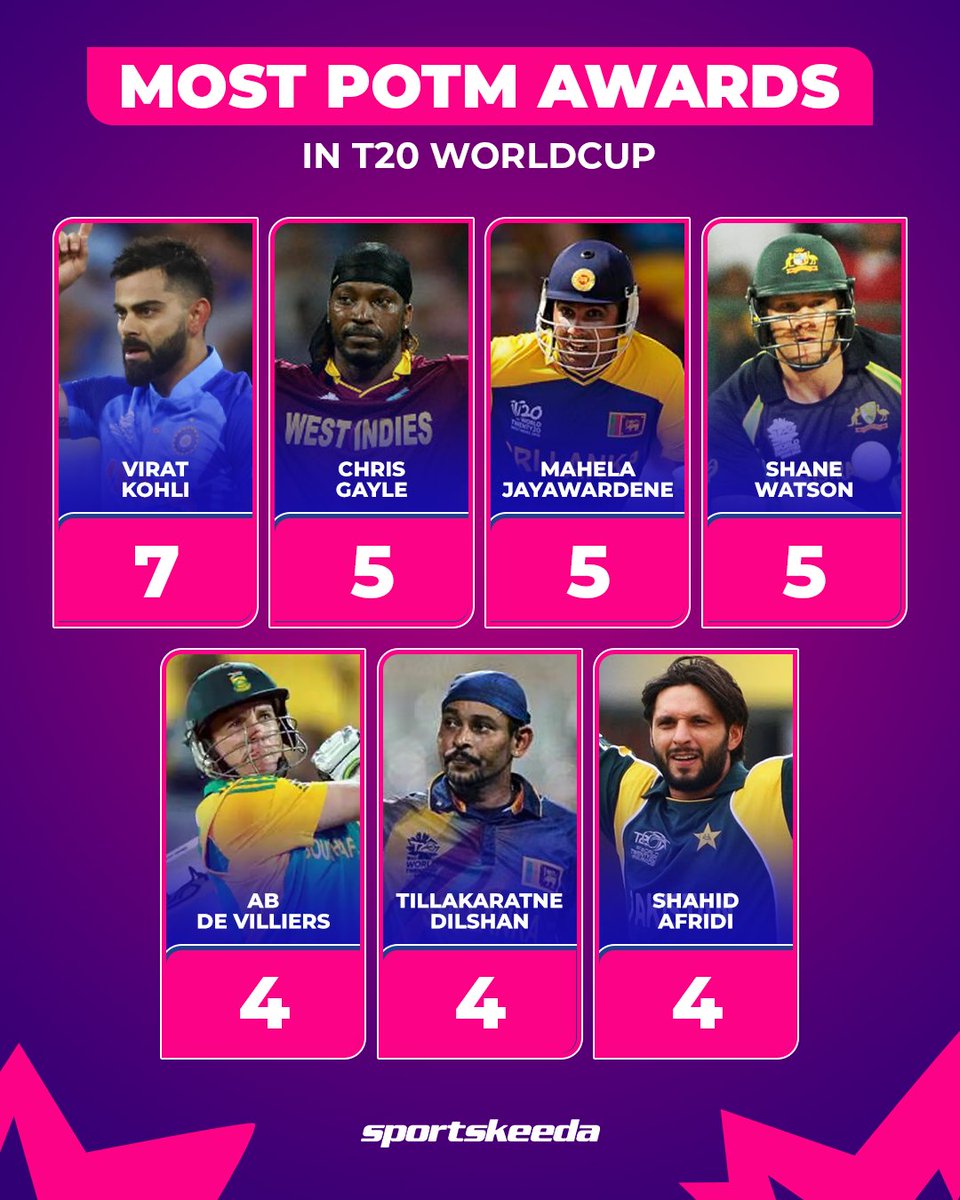 Virat Kohli is leading the chart and is the only active player on this list! 👑 #ViratKohli #ChrisGayle #T20WorldCup