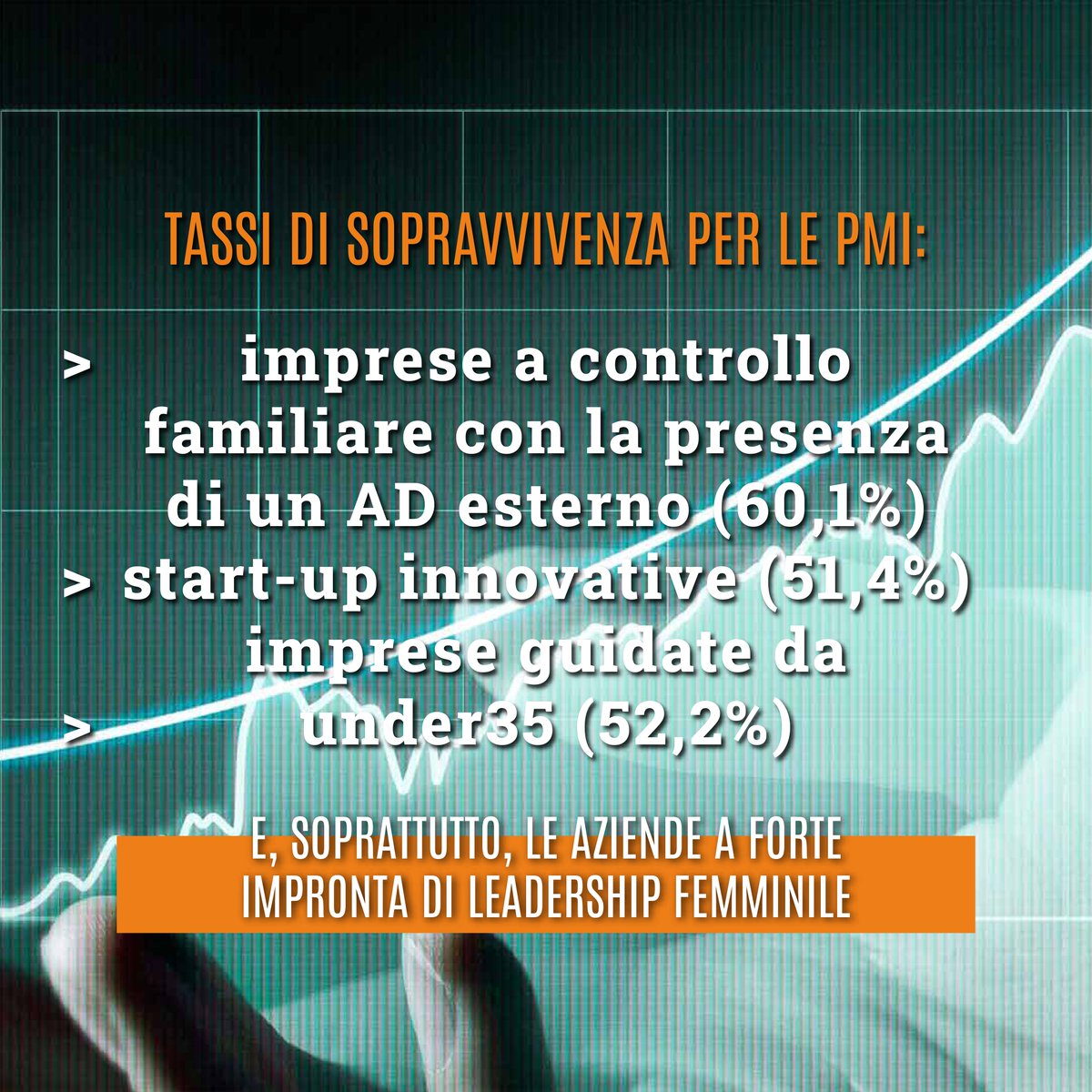 MamaIndustry's tweet image. 📉 Nel 2° trimestre 2023 si sono registrati 2.070 #fallimenti e 10.446 liquidazioni volontarie.

🔎 Le aziende con governance solida, come quelle familiari con AD esterno, start-up innovative e leadership femminile, mostrano tassi di sopravvivenza più alti.

Ecco alcuni dati 👇