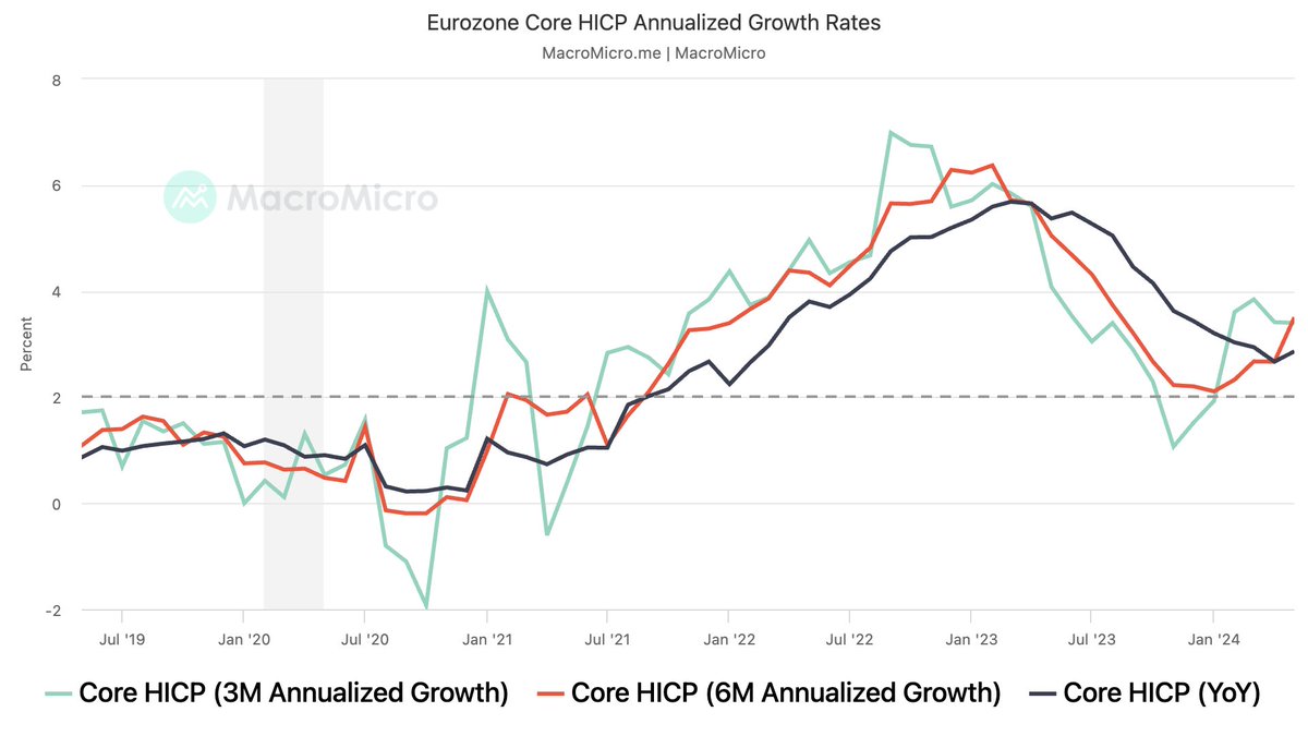 🇪🇺Signs of rising core inflation in the Eurozone suggest the #ECB will cut rates by 25 bp next week but won't continue consecutive cuts. We expect only two rate cuts this year.
📈Core HICP
3M ann. growth 3.4% (prev. 3.4%)
6M ann. growth 3.5% (prev. 2.7%)
12M growth 2.9% (prev.