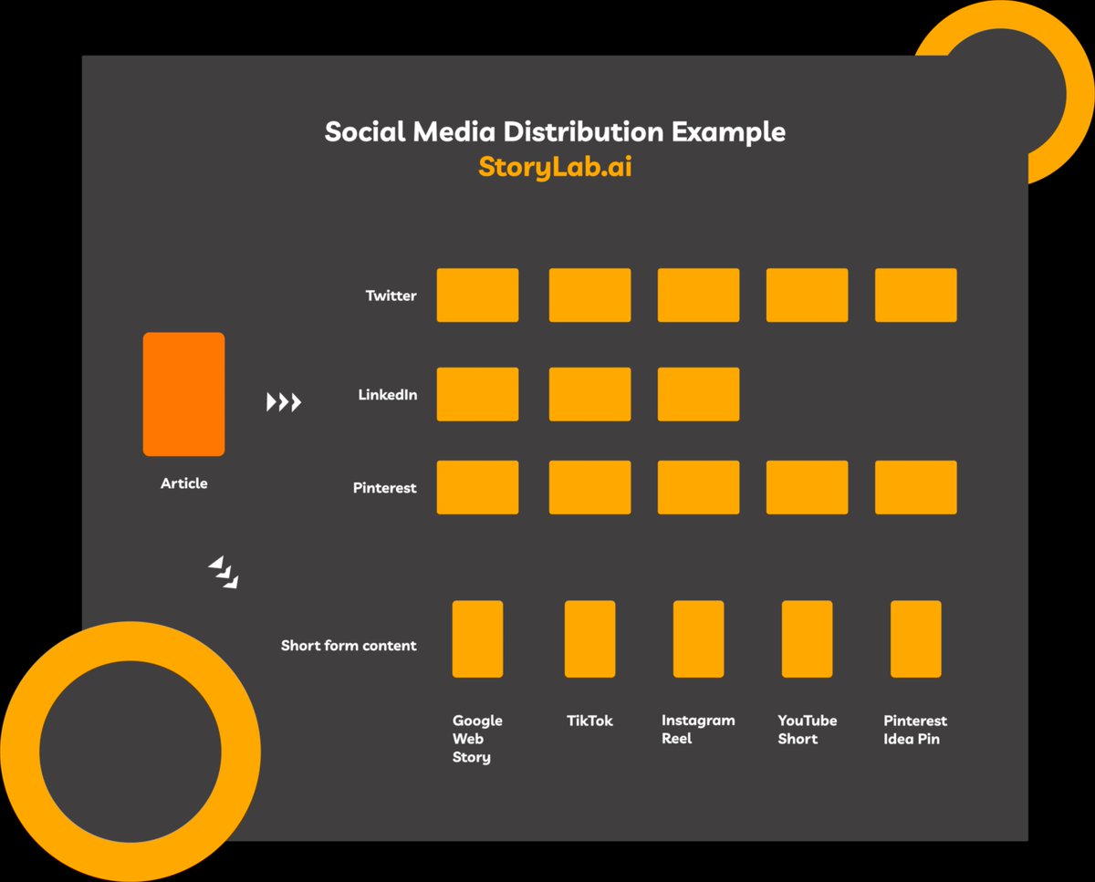 Setting up your #SocialMedia Distribution Strategy

- Select your social media channels
- How often do you want to post on each channel?
- Which content format do you want to post per channel?

#SocialMediaMarketing #TwitterMarketing buff.ly/3u8FRw9