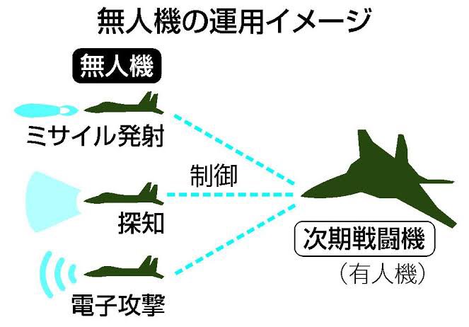 日本の外交戦略（害無償主導では無い）の強み。
いわゆる航空自衛隊の次期主力戦闘機（通称F-3）は、日英伊が共同で開発を行います。
その機体にコントロールされる無人機は米豪と開発をする事に決まっています。
早期の配備を望みます。