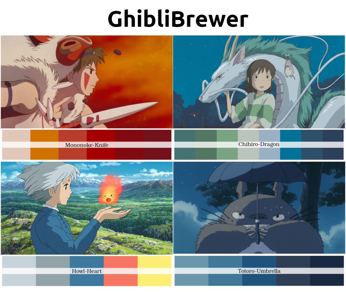 Gonzalo Borrego-Yaniz (@gonzaloyaniz) on Twitter photo Today I bring you a little passion project: GhibliBrewer, an R package by <a href="/javiml221098/">Javier Martínez-López</a> and me, to create color palettes taken from Studio Ghibli movies! 🖌️ Our work is based on the amazing MetBrewer package from <a href="/BlakeRobMills/">Blake Robert Mills</a>, let's deepen into it 🧵 Today I bring you a little passion project: GhibliBrewer, an R package by <a href="/javiml221098/">Javier Martínez-López</a> and me, to create color palettes taken from Studio Ghibli movies! 🖌️ Our work is based on the amazing MetBrewer package from <a href="/BlakeRobMills/">Blake Robert Mills</a>, let's deepen into it 🧵