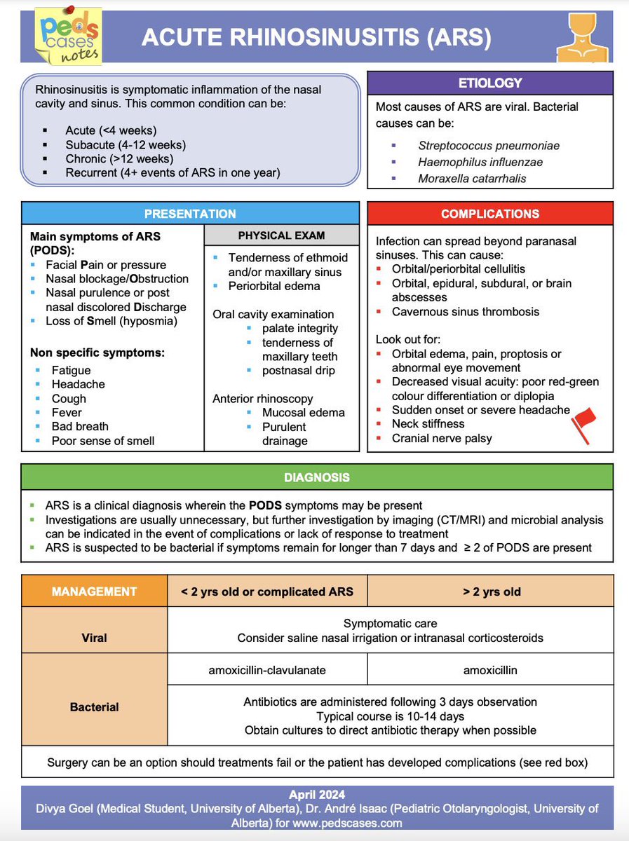 Summary of Acute Rhinosinusitis

📖 By: @PedsCases 
#Pediatric #ENT