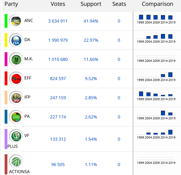 eNCA's tweet photo. The IEC is continuing with vote counting. Here's the latest election results update. #AllAngles #DStv403 #ElectionResults #Elections2024 
Source: IEC