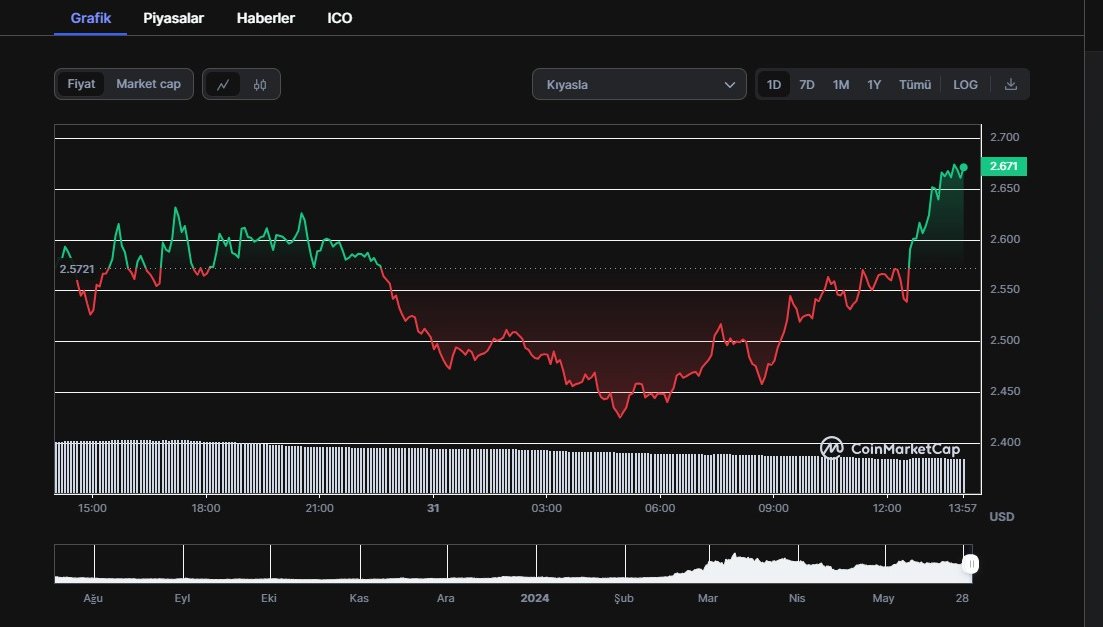 Paribu Box, Arkham (#ARKM)'ı listeliyor.

Güncel Fiyatı: $2.67

Piyasa Değeri:$546,553,419
#bitcoin #arb #apt #avax #kriptopara #ısmen #XAUUSD #vesbe #xu100