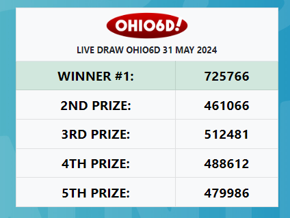 konten88ofc's tweet photo. ⭐️TANGGAL 31-05-2024⭐️ 
RESULT PASARAN OHIO LOTTERY 5766 SAHH !! 📣
SELAMAT UNTUK MEMBER KAMI YANG JP💰
LINK : https://t.co/t8oDMynY5V

#slotgacor #slotgacorhariini #slotterpercaya    
#judionline #konten88 #rtphariini #viralindo https://t.co/M8VS8A9sGK