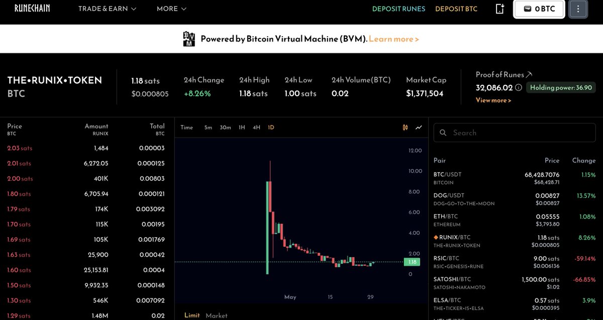 THE•RUNIX•TOKEN 

#4号 符文，开局那么好的tittle，被BVM做成这个样子，现在符文都在普涨，RUNIX还是那么垃圾。

项目方三心二意，一个月搞几个项目，哪里有热度蹭哪里，好好搞符文不好吗 @BVMnetwork @RuneChain_L2 @punk3700