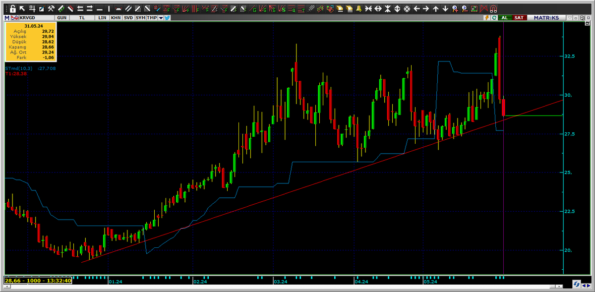 #KRVGD 

- Tespit ettiğim Y.Fonu lotları dışında önceki düşük maliyetli lotlara sahip olan Fonlar Bedelsiz haberini fırsat bilip çıkış yapıyor olabilir..

- Teknik olarak 28,40 a alarm kuruldu..

- O bölgede yeni maliyetlenecek olanlar, yakın stoplu maliyetlenebilir ama aşağısı