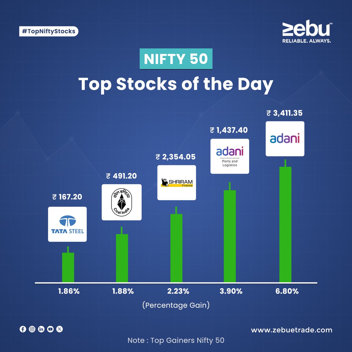 Discover the standout performers in today's #Nifty50  trading session (31/05/2024).      

#zebu #simplifywithmynt #adani #adaniports #shriramfinance #coalindia #Tatasteel