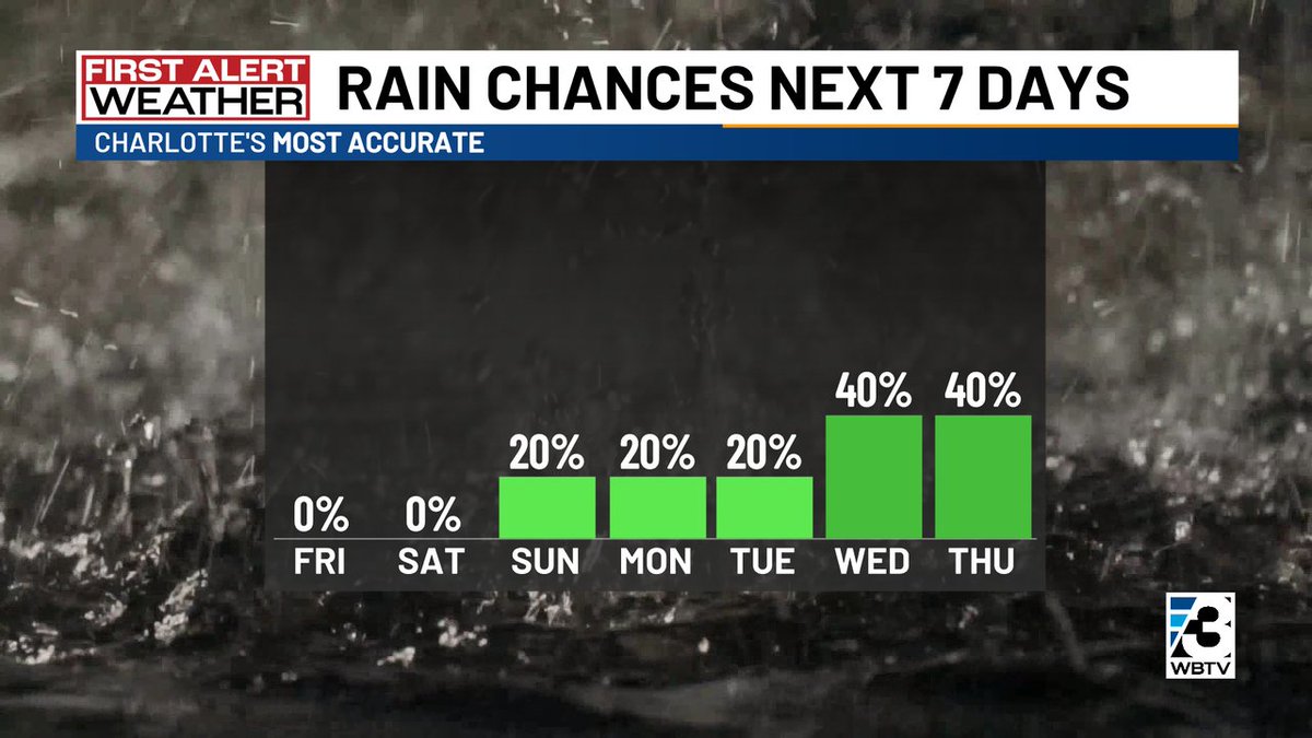 First Alert: Rain chances will remain very low around #CLT & the @wbtv_news area thru at least the start of the next week. Chances will increase during the middle part of the week. #NCwx #SCwx #CLTwx