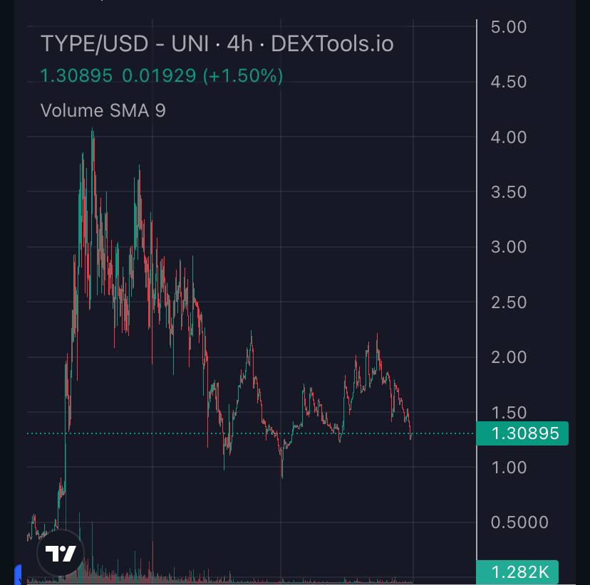 Hunter_Zorooo's tweet photo. @BlocksNThoughts My G you need to pay attention to $TYPE !!

Currently $TYPE at dip so it's perfect time to get some  bcuz it's going up beyond $5 💯

$TYPE offers personalised AI Companion bot with features Operable via voice command !!

@TypeAI2

https://t.co/MfAF6t0yJw https://t.co/Ox9nGgc55a