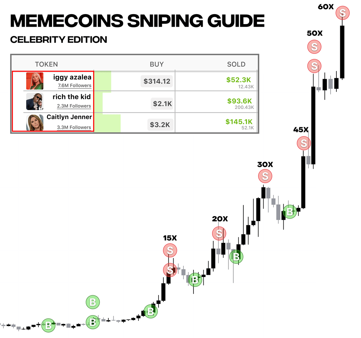 Those who sniped $MOTHER turned $314 into $52,000

Those who sniped $JENNER turned $2,120 into $93,600

I've spent 100 hours studying <a href="/pumpdotfun/">pump.fun</a> snipers...

they will hate me, but here's FULL GUIDE on sniping celebrities $SOL tokens 🧵👇