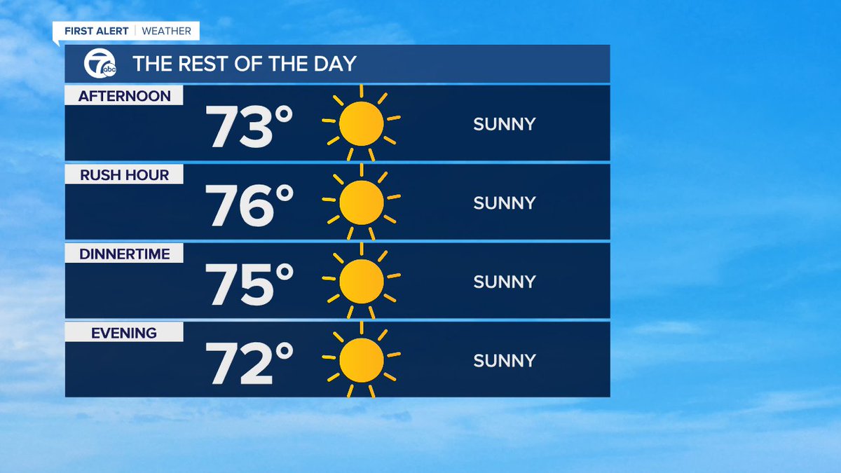 It's hard to beat a day like today! Have a great rest of your Friday! Rain chances return this weekend. #miwx #Detroit
