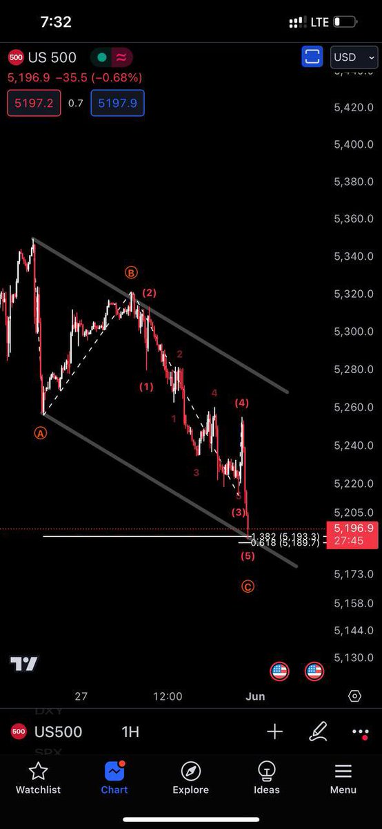 #SPX
#US500

بحول الله هذا الـ Regular flat
إغلاق موجة (4) للصعود في موجة (5)
وقمة جديدة

نقول ياكريم 🤍