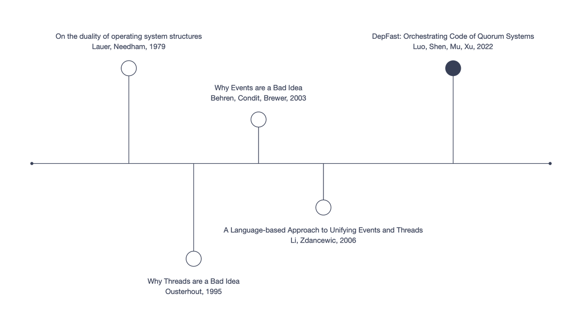 DominikTornow's tweet image. The evolution of concurrent programming models 🧵

Here&apos;s a curated list of seminal papers that explore the two dominant models: thread-based &amp;amp; event-based concurrency.

These models converge in async await, combining the best of both worlds.