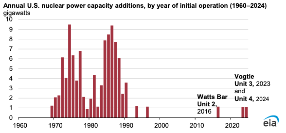 pronounced_kyle's tweet image. Georgia Power just brought two new nuclear reactors online.

Together, they will:
‣ run for 60-80 years
‣ power 500,000 homes
‣ generate $700 million in revenue per year