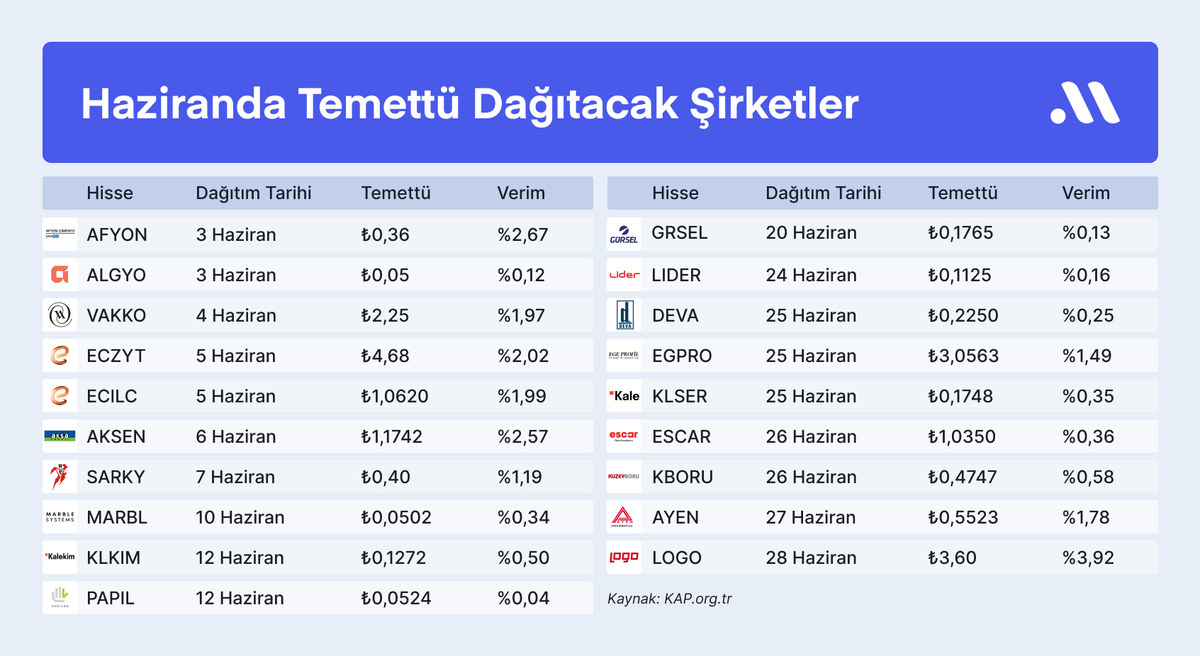 🌱 Temettü haziranda da hız kesmiyor! Nisan ve mayıs ayının yoğun temettü takvimi haziranda da devam ediyor. İşte #temettü dağıtacak şirketler! 👉 Peki sen listedeki hangi şirketlerin temettüsünü bekliyorsun?