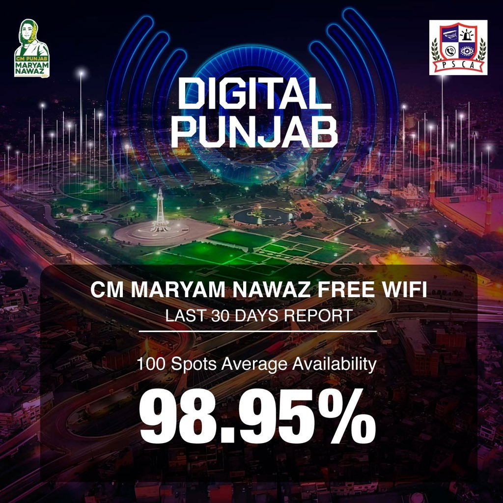 Impressive stats from CM Maryam Nawaz’s #FreeWiFi program in the last 30days! Numbers speak for themselves! 

⚡️Data Consumed: 11,775GB
⚡️100 Spots Average Availability: 98.95%