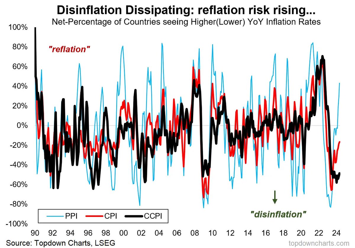 Disinflation dissipation definitely disappointing decisionmakers deeming rate cuts desirable: entrylevel.topdowncharts.com/p/chart-of-the…