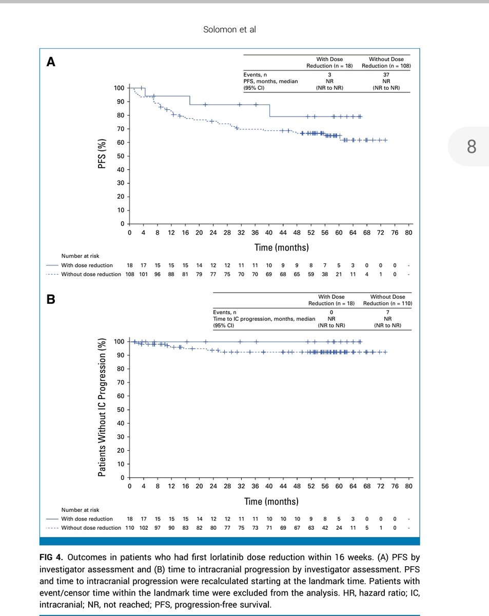 Dr Amol Akhade (@suyogcancer) on Twitter photo Have u ever seen curves as wide as this for any drug recently? Lorlatinib for metastatic ALK positive NSCLC. Great results 👏. It works With reduced dose also. Let's hope it becomes more accessible. @asco #asco24 <a href="/OncoAlert/">OncoAlert</a> <a href="/OncBrothers/">Oncology Brothers</a> <a href="/Larvol/">LARVOL</a> <a href="/Alfdoc2/">Alfredo Addeo MD</a> <a href="/JackWestMD/">H. Jack West, MD, FASCO</a> Have u ever seen curves as wide as this for any drug recently? Lorlatinib for metastatic ALK positive NSCLC. Great results 👏. It works With reduced dose also. Let's hope it becomes more accessible. @asco #asco24 <a href="/OncoAlert/">OncoAlert</a> <a href="/OncBrothers/">Oncology Brothers</a> <a href="/Larvol/">LARVOL</a> <a href="/Alfdoc2/">Alfredo Addeo MD</a> <a href="/JackWestMD/">H. Jack West, MD, FASCO</a>