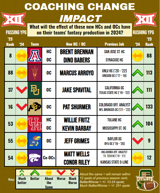 The B12 had lots of activity but there may not be lots of change in gameplans:
🏈Babers likely reverts to his BG/Baylor to keep AZ pass heavy
🏈Colo still relies on passing; T40 seems more realistic, not T20
🏈K-St maintaining  strong run is based on personnel more than coaching