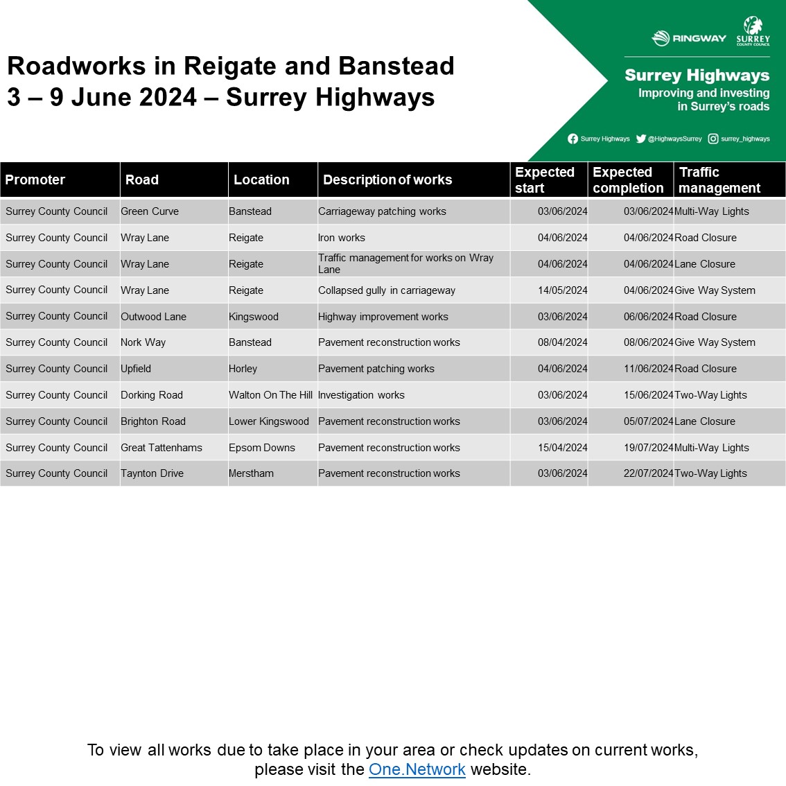🚦 Reigate and Banstead planned roadworks 🗓️ Week commencing 3/6/24 #Reigate #Banstead #Redhill #Horley #Salfords #Chipstead #Tadworth #WaltonOnTheHill @reigatebanstead Please be aware of an upcoming M25 closure by National Highways For more see orlo.uk/u3YCz