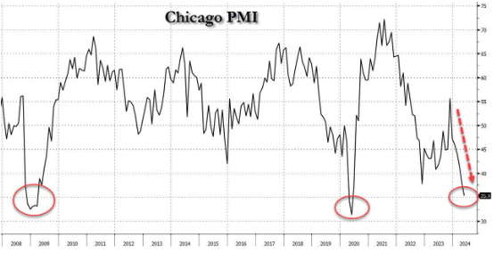 Wondering why markets are so red today? See Chicago PMI. The PMI index fell surprisingly to 35.4, a level that's only been seen twice in the past 16 years. Interestingly enough, at the bottom of the 2008 financial crisis and the 2020 Covid slump. All of their primary
