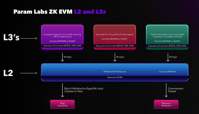 Okay so $PARAM | <a href="/ParamLaboratory/">Param Labs</a> launched, and I know most people were farming it , unfortunately I missed it.

The launch did well with a 6x, however, I am looking for some gaming and AI eco coins here to add, so I'll be keeping an eye on this one.

➜ For those hearing about