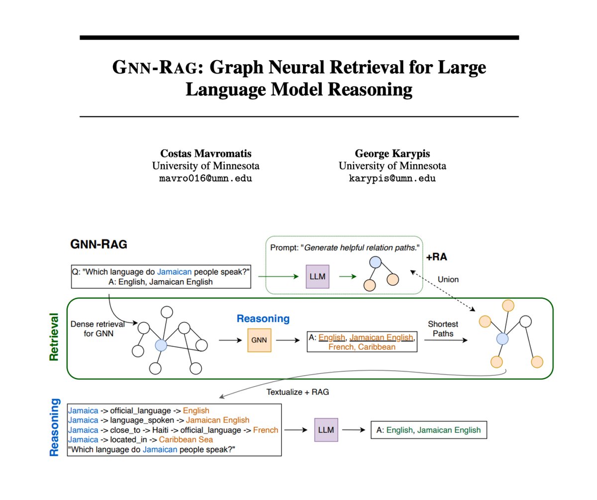 GNN-RAG

Combines the language understanding abilities of LLMs with the reasoning abilities of GNNs in a RAG style. 

The GNN extracts useful and relevant graph information while the LLM takes the information and leverages its capabilities to perform question answering over