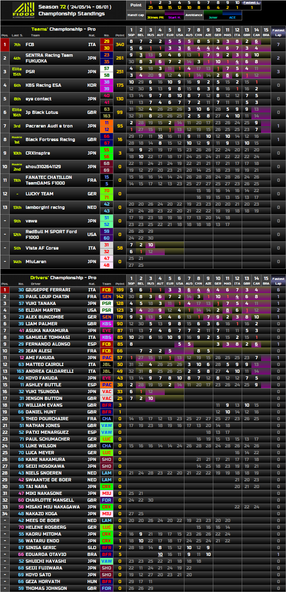 【 AllNipponF1000 Standings (Elite & Pro) 】

Season72 : After the 14th Round

#AllNipponF1000
#iGPManager