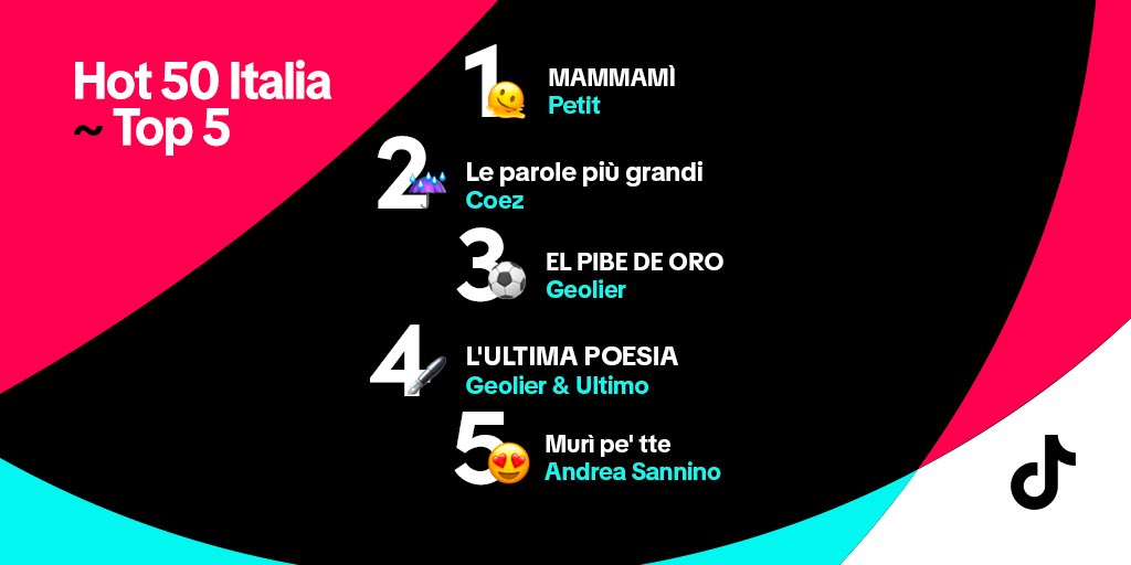 TikTok Italia (@tiktok_it) on Twitter photo Mammamì che bomba queste #SongsOfTheWeek 💣 #Hot50Italia
#petit #mammamì #coez #leparolepiùgrandi #geolier
#elpibedeoro #geolier #ultimo
#lultimapoesia #andreasannino #murìpette
<a href="/WARNERMUSICIT/">Warner Music Italy</a> <a href="/orchtweets/">The Orchard</a> <a href="/Believe_Italy/">Believe_Italia</a> <a href="/CaroselloRec/">Carosello Records</a> Mammamì che bomba queste #SongsOfTheWeek 💣 #Hot50Italia
#petit #mammamì #coez #leparolepiùgrandi #geolier
#elpibedeoro #geolier #ultimo
#lultimapoesia #andreasannino #murìpette
<a href="/WARNERMUSICIT/">Warner Music Italy</a> <a href="/orchtweets/">The Orchard</a> <a href="/Believe_Italy/">Believe_Italia</a> <a href="/CaroselloRec/">Carosello Records</a>