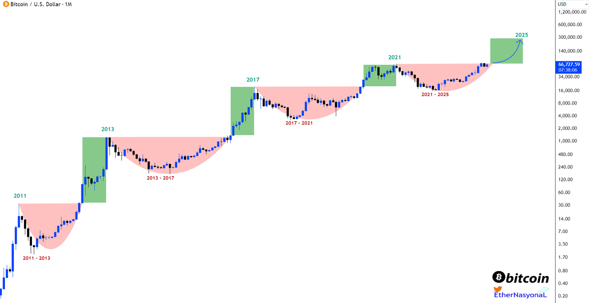 #Bitcoin is in the preliminary stage of Parabolic movements✍️