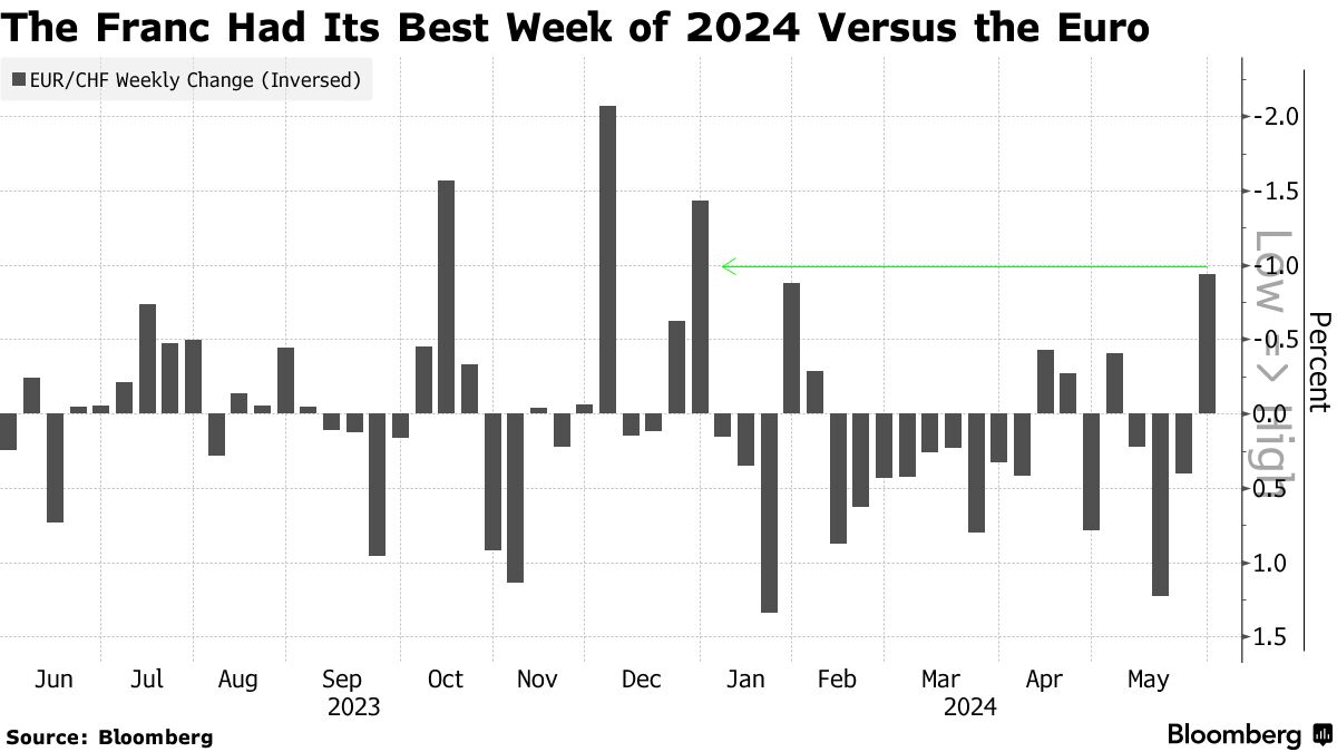 Swiss franc on track for best week of 2024 after SNB warning bloomberg.com/news/articles/…