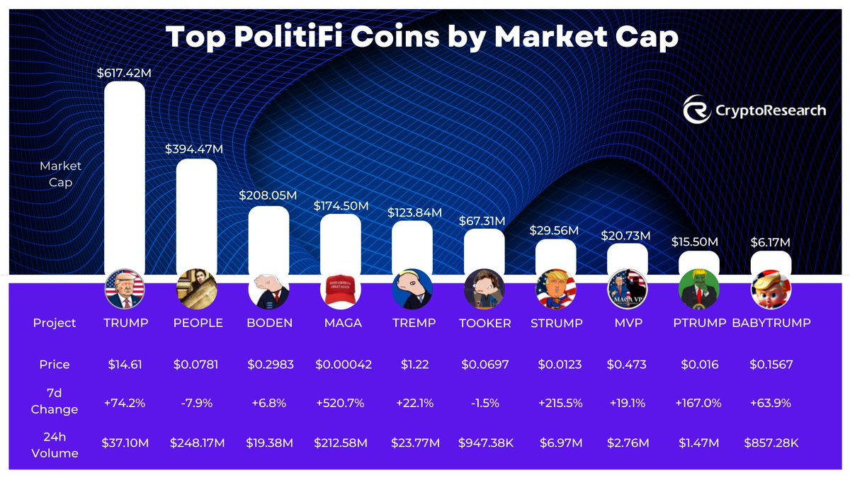 CryptoRResearch's tweet photo. 🔥Top PolitiFi Coins by Market Cap

The PolitiFi market cap today is $1.75 Billion, a 13.5% change in the last 24 hours.

@MAGAMemecoin @ConstitutionDAO @boden4pres 
@MagaHAT_ETH @dolandtremp_sol @tookerkurlson 
@SuperTrumpCoin $MVP @Len_Ptrump @BabyTrumpToken https://t.co/uYnYqcc8it