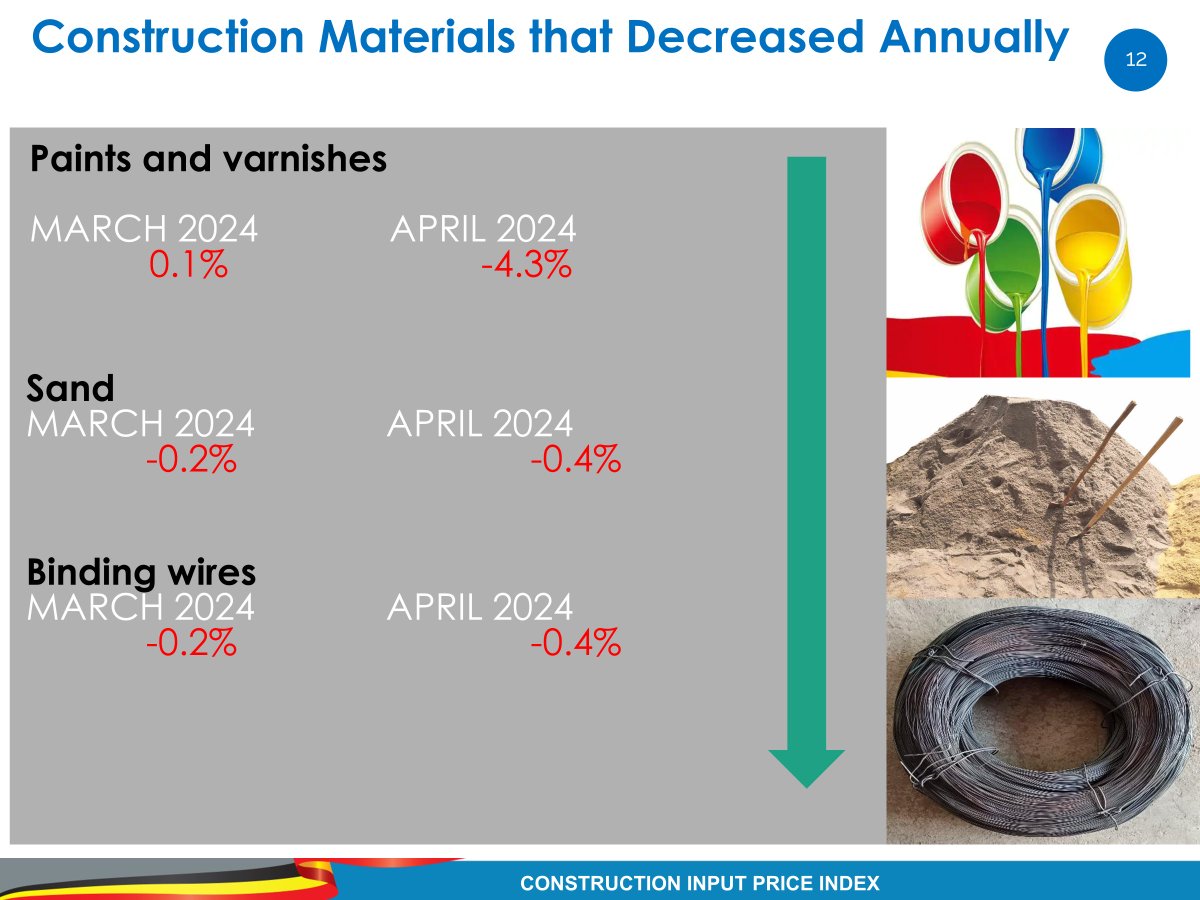 #CIPIApril24 Some construction materials experienced annual increases and these include Cement, Services (Equipment) and Diesel. Some decreases were also recorded on paint and varnish, sand and binding wire. @GCICUganda @gou_economy @GovUganda @BOU_Official @mofpedU @UBOS_ED