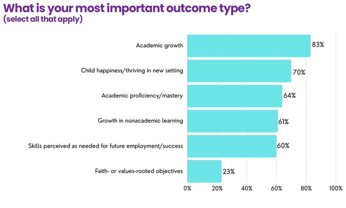 America’s microschooling movement keeps growing, and the new models are as diversified as ever. As we work with prelaunch founders working to open this summer, here is a glimpse into the student outcomes they tell us they prioritize most in the microschools they are creating.