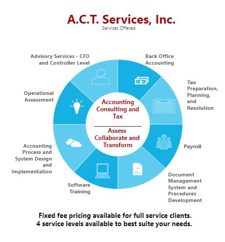 ACTServicesInc's tweet photo. The A.C.T. Services team provides a wide range of services, including accounting, tax preparation and planning, payroll, software implementation, and training.

Check us out! https://t.co/EMna92T1bf  

#Indianapolis #SageIntacct #OutsourcedAccounting https://t.co/gW9G7dD3wa