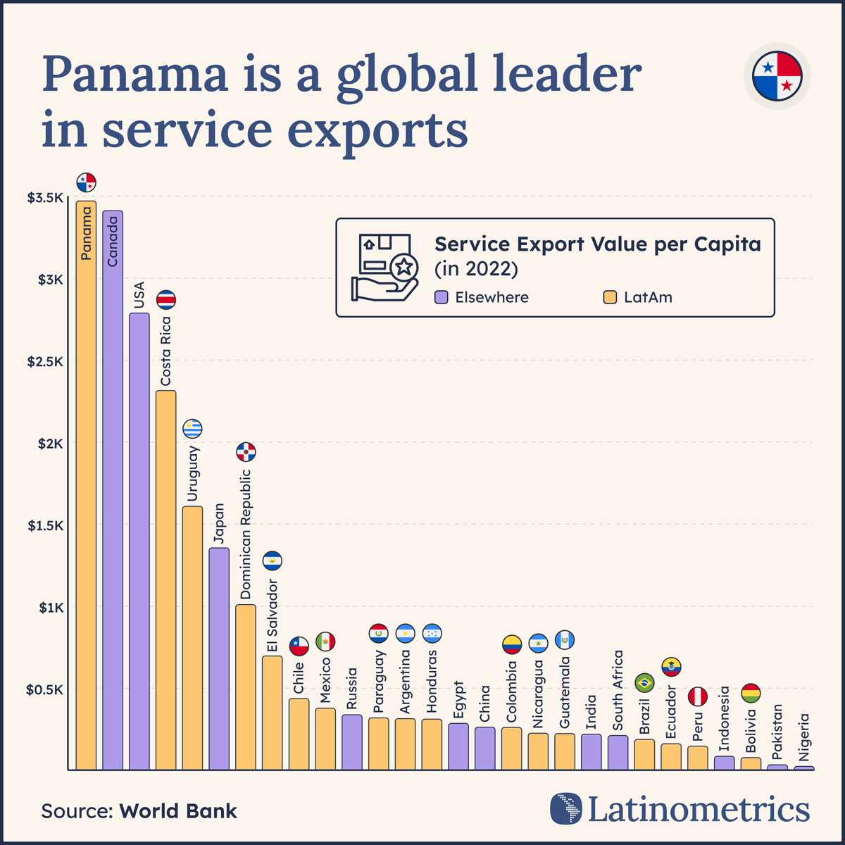 LatamData's tweet photo. 🏆🇵🇦 Panama's service exports soar:

the surprising success story...

a thread ↓🧵 https://t.co/sJ7xRzz7sZ