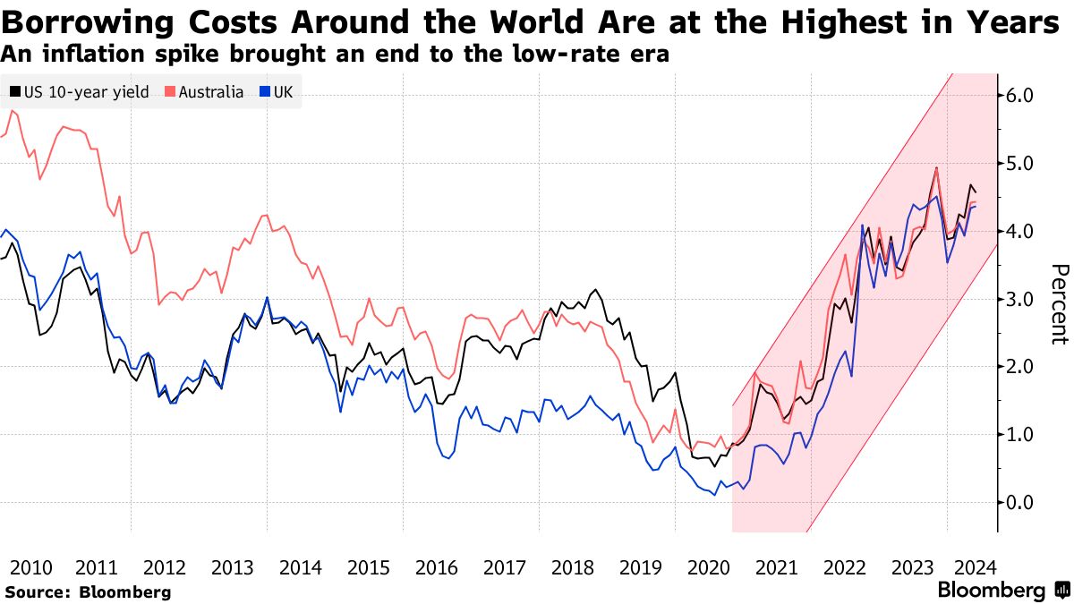 Higher for longer rates mean no escape from the debt squeeze bloomberg.com/news/articles/…