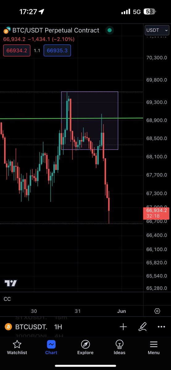 TraderAz_'s tweet photo. $BTC Shorts signalled and the Discord printed🫡📉 https://t.co/43xu0btBow