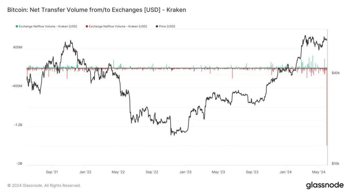 CarlBMenger's tweet photo. Holy Moly: Kraken experienced gigantic #Bitcoin outflow worth $1.6 billion. https://t.co/im7VK5WIDU