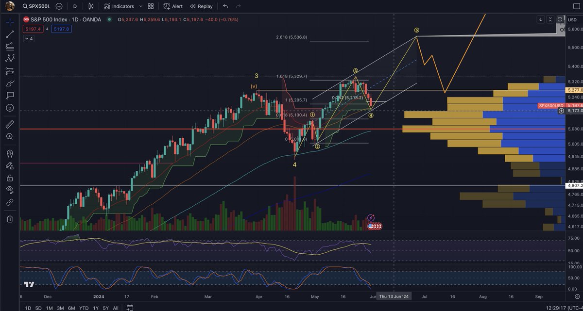 I have 5,170 as the bottom #SPX500