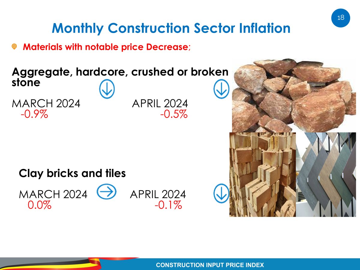 #CIPIApril24 The MONTHLY Construction Sector Inflation increased by 0.1% in April 2024 compared to 0.2 % increase that was registered in the month of March 2024. This is attributed to Construction of buildings recorded at 0.1% in April 2024 compared to a 0.6% of March 2024.